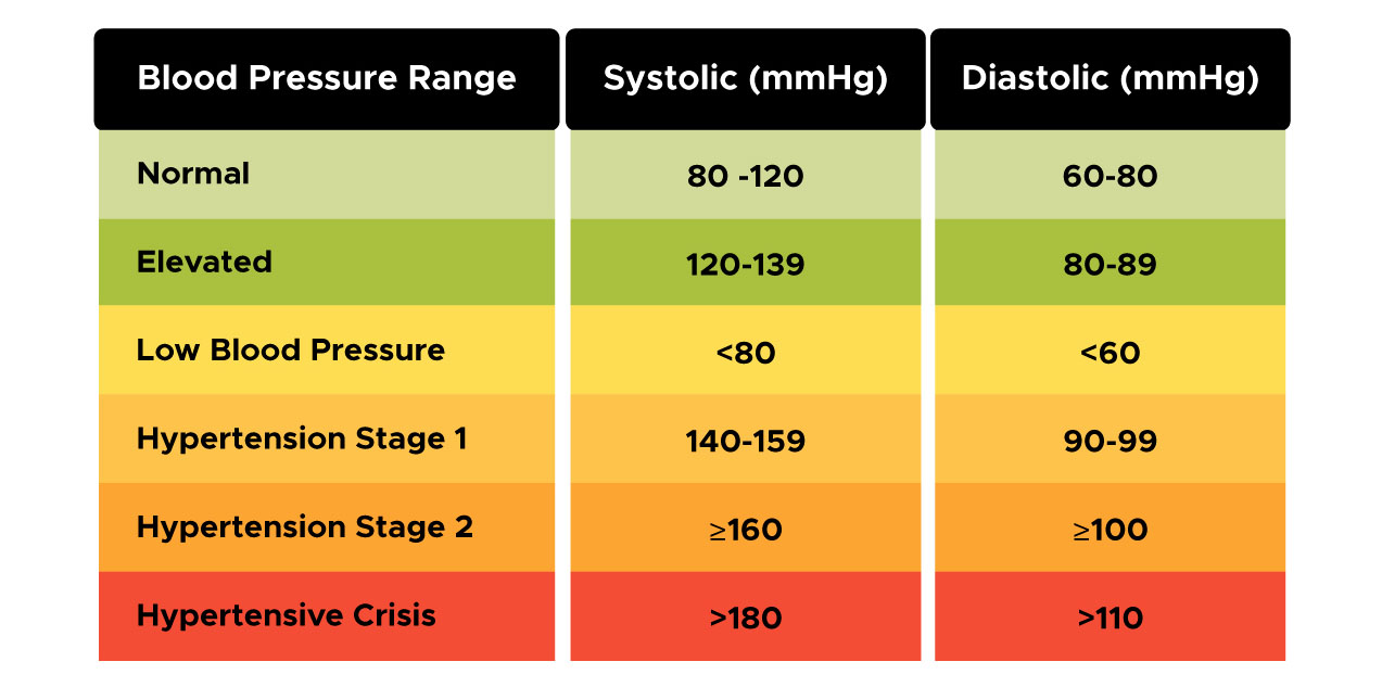 جدول فشار خون نرمال